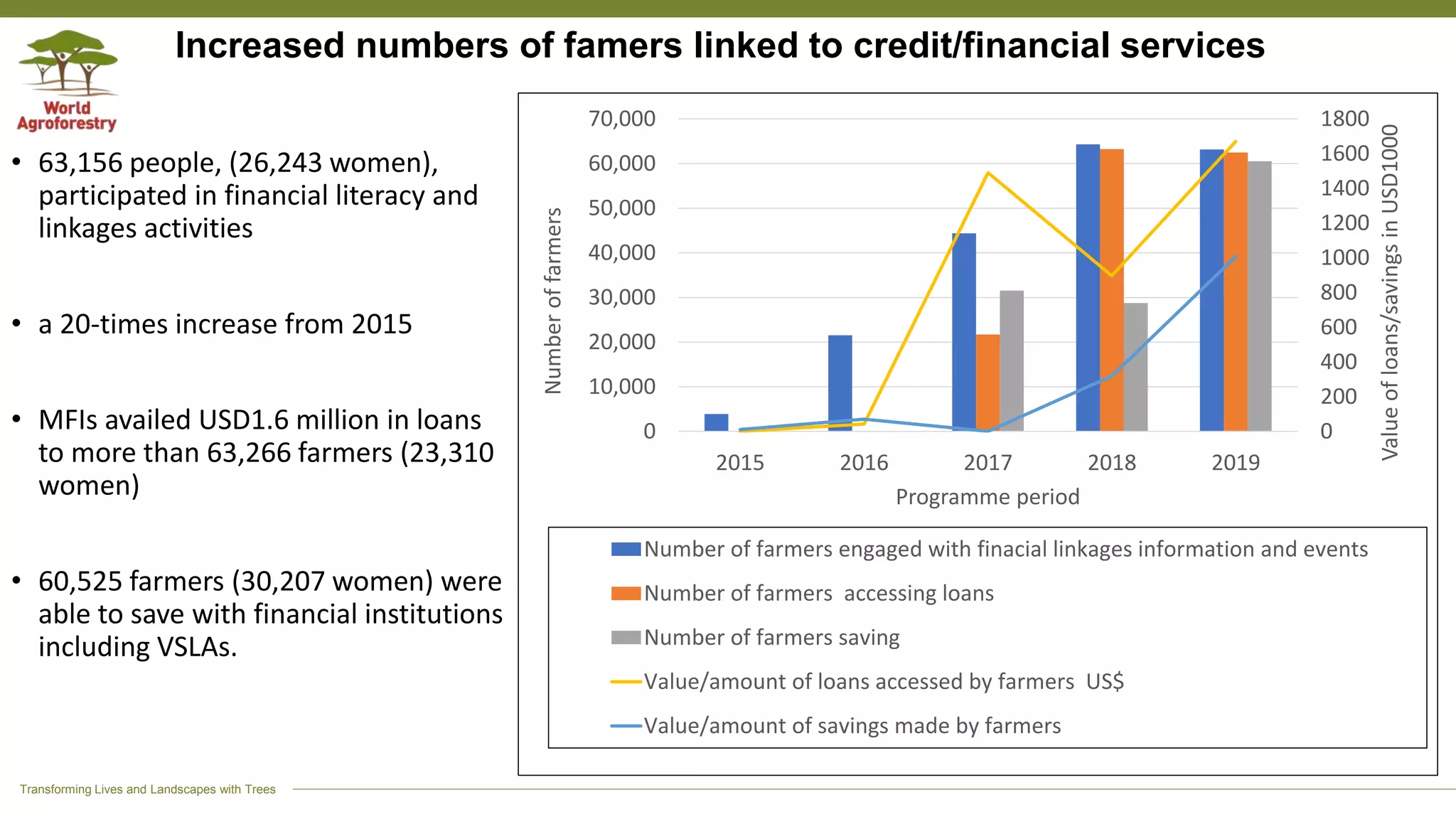 Transforming Lives and Landscapes with Trees
Increased numbers of famers linked to credit/financial services
• 63,156 people, (26,243 women),
participated in financial literacy and
linkages activities
• a 20-times increase from 2015
• MFIs availed USD1.6 million in loans
to more than 63,266 farmers (23,310
women)
• 60,525 farmers (30,207 women) were
able to save with financial institutions
including VSLAs.
0
200
400
600
800
1000
1200
1400
1600
1800
0
10,000
20,000
30,000
40,000
50,000
60,000
70,000
2015 2016 2017 2018 2019
Valueofloans/savingsinUSD1000
Numberoffarmers
Programme period
Number of farmers engaged with finacial linkages information and events
Number of farmers accessing loans
Number of farmers saving
Value/amount of loans accessed by farmers US$
Value/amount of savings made by farmers
 