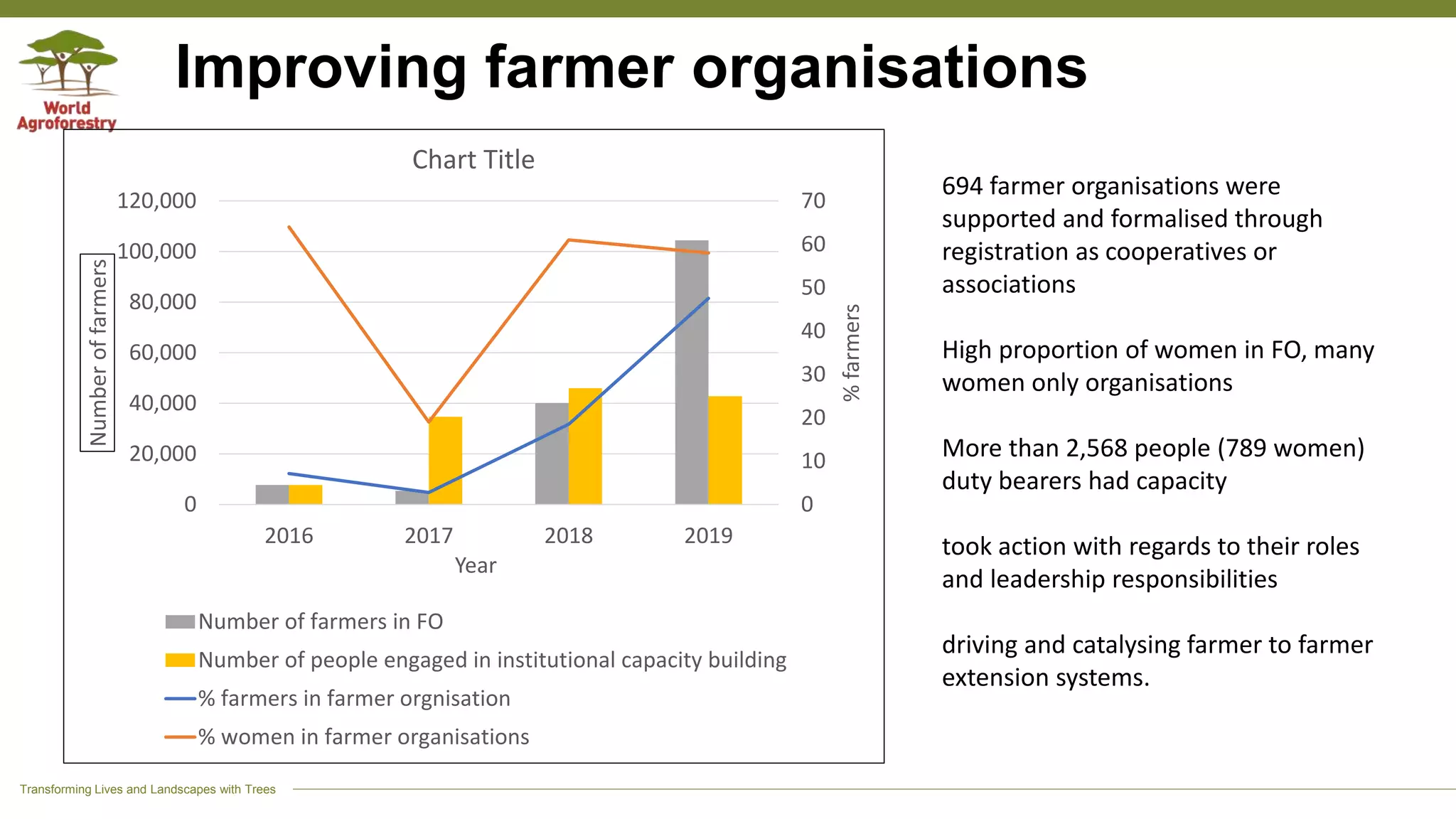Transforming Lives and Landscapes with Trees
0
10
20
30
40
50
60
70
0
20,000
40,000
60,000
80,000
100,000
120,000
2016 2017 2018 2019
%farmers
Numberoffarmers
Year
Chart Title
Number of farmers in FO
Number of people engaged in institutional capacity building
% farmers in farmer orgnisation
% women in farmer organisations
Improving farmer organisations
694 farmer organisations were
supported and formalised through
registration as cooperatives or
associations
High proportion of women in FO, many
women only organisations
More than 2,568 people (789 women)
duty bearers had capacity
took action with regards to their roles
and leadership responsibilities
driving and catalysing farmer to farmer
extension systems.
 