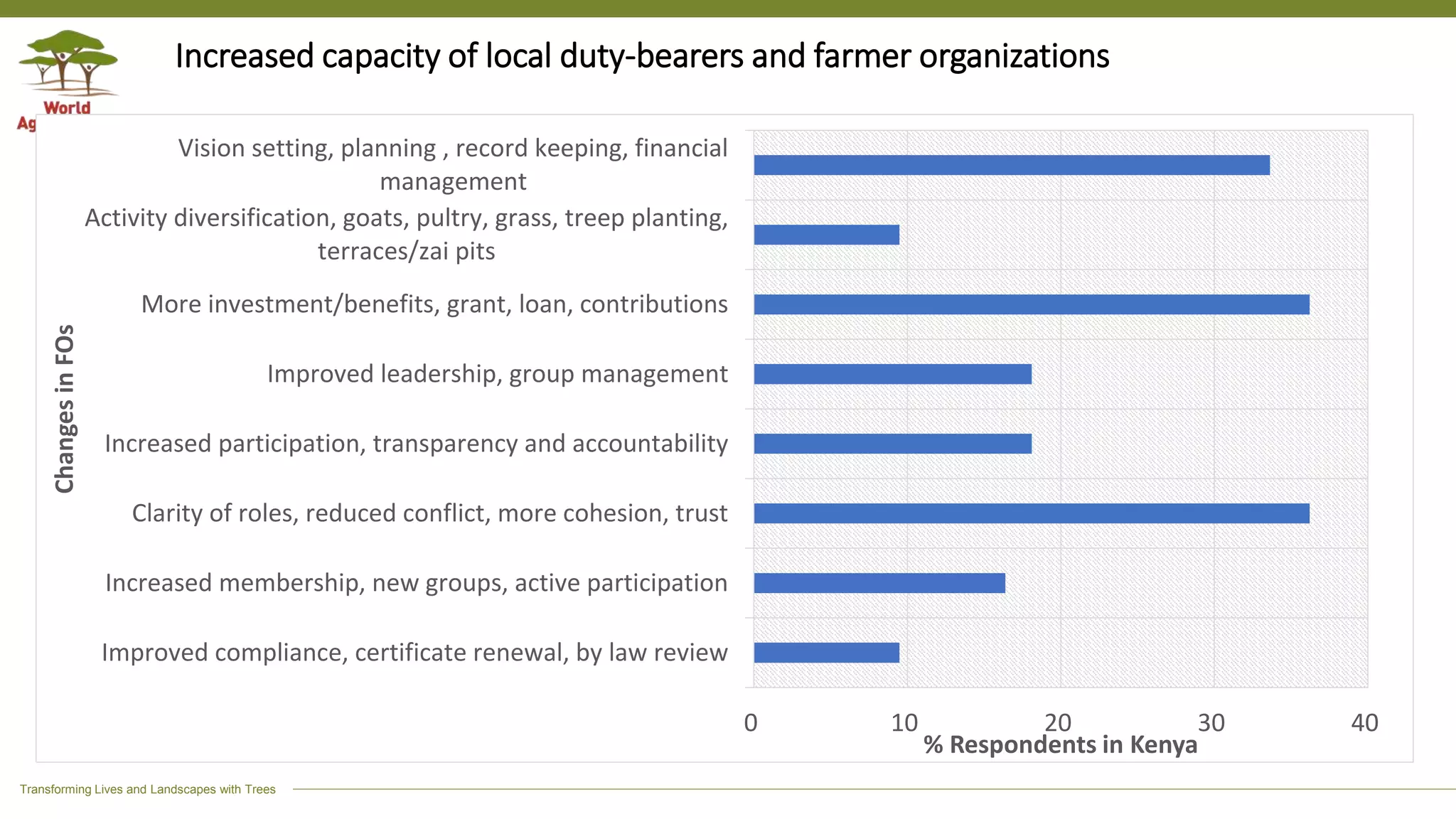 Transforming Lives and Landscapes with Trees
0 10 20 30 40
Improved compliance, certificate renewal, by law review
Increased membership, new groups, active participation
Clarity of roles, reduced conflict, more cohesion, trust
Increased participation, transparency and accountability
Improved leadership, group management
More investment/benefits, grant, loan, contributions
Activity diversification, goats, pultry, grass, treep planting,
terraces/zai pits
Vision setting, planning , record keeping, financial
management
% Respondents in Kenya
ChangesinFOs Increased capacity of local duty-bearers and farmer organizations
 