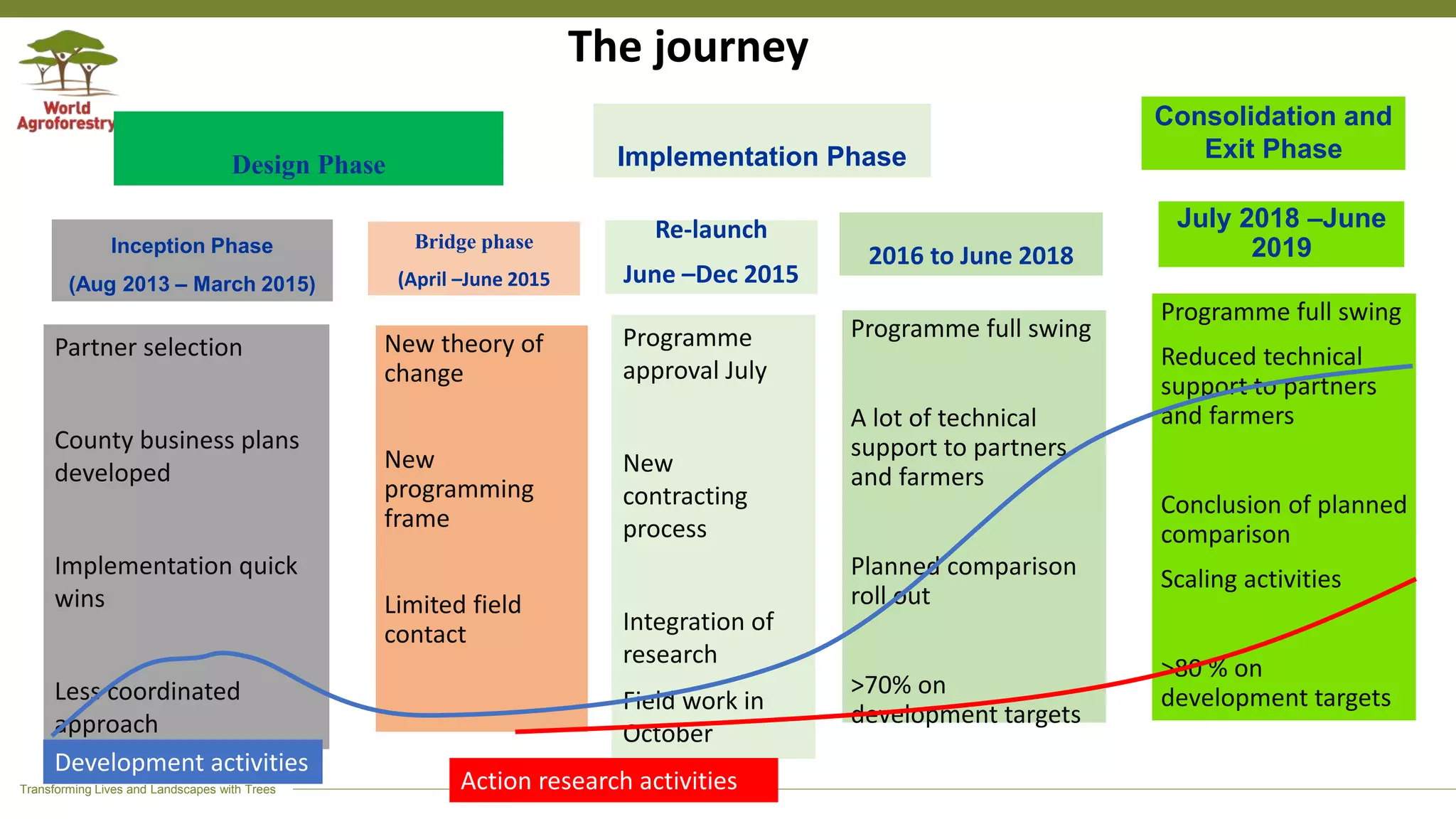 Transforming Lives and Landscapes with Trees
The journey
Inception Phase
(Aug 2013 – March 2015)
Implementation Phase
New theory of
change
New
programming
frame
Limited field
contact
Bridge phase
(April –June 2015
Programme full swing
A lot of technical
support to partners
and farmers
Planned comparison
roll out
>70% on
development targets
Re-launch
June –Dec 2015
2016 to June 2018
Design Phase
Partner selection
County business plans
developed
Implementation quick
wins
Less coordinated
approach
Programme
approval July
New
contracting
process
Integration of
research
Field work in
October
Consolidation and
Exit Phase
Programme full swing
Reduced technical
support to partners
and farmers
Conclusion of planned
comparison
Scaling activities
>80 % on
development targets
July 2018 –June
2019
Development activities
Action research activities
 