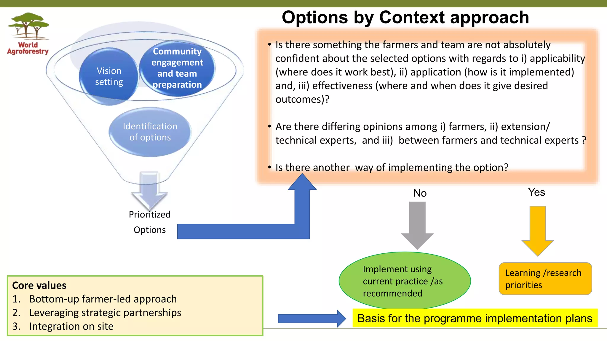 Transforming Lives and Landscapes with Trees
Options by Context approach
Learning /research
priorities
Yes
Implement using
current practice /as
recommended
No
• Is there something the farmers and team are not absolutely
confident about the selected options with regards to i) applicability
(where does it work best), ii) application (how is it implemented)
and, iii) effectiveness (where and when does it give desired
outcomes)?
• Are there differing opinions among i) farmers, ii) extension/
technical experts, and iii) between farmers and technical experts ?
• Is there another way of implementing the option?
Prioritized
Options
Identification
of options
Vision
setting
Community
engagement
and team
preparation
Basis for the programme implementation plans
Core values
1. Bottom-up farmer-led approach
2. Leveraging strategic partnerships
3. Integration on site
 