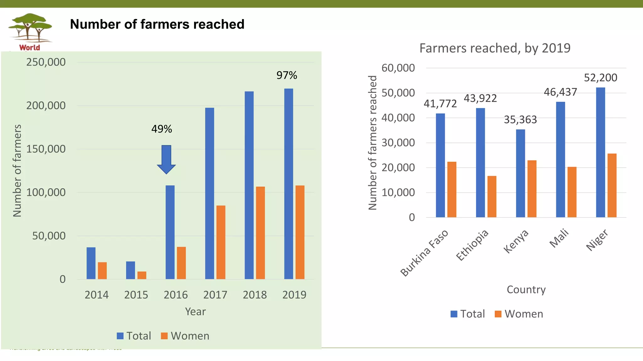Transforming Lives and Landscapes with Trees
Number of farmers reached
0
50,000
100,000
150,000
200,000
250,000
2014 2015 2016 2017 2018 2019
Numberoffarmers
Year
Total Women
41,772 43,922
35,363
46,437
52,200
0
10,000
20,000
30,000
40,000
50,000
60,000
Numberoffarmersreached
Country
Farmers reached, by 2019
Total Women
49%
97%
 
