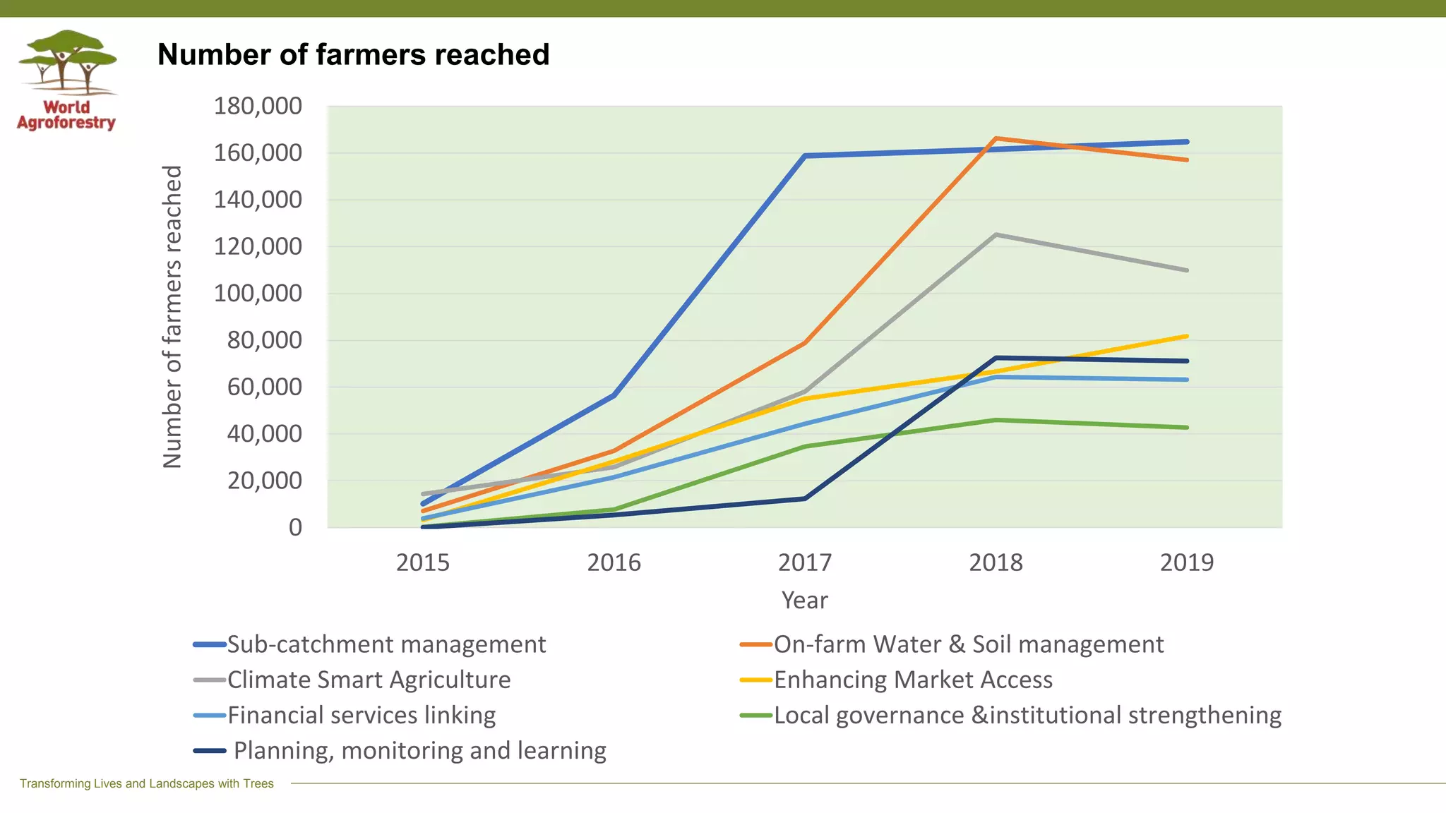 Transforming Lives and Landscapes with Trees
Number of farmers reached
0
20,000
40,000
60,000
80,000
100,000
120,000
140,000
160,000
180,000
2015 2016 2017 2018 2019
Numberoffarmersreached
Year
Sub-catchment management On-farm Water & Soil management
Climate Smart Agriculture Enhancing Market Access
Financial services linking Local governance &institutional strengthening
Planning, monitoring and learning
 