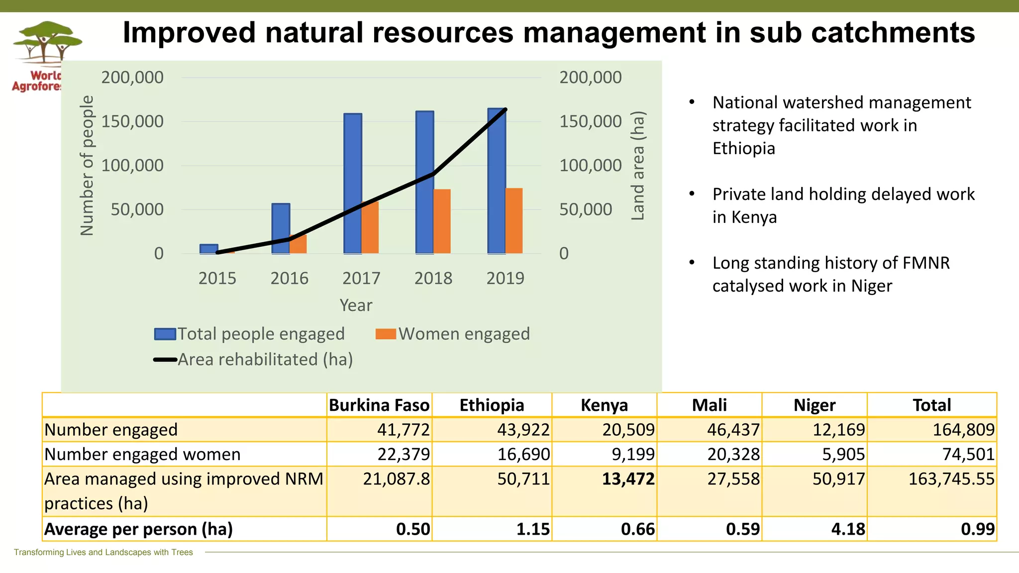 Transforming Lives and Landscapes with Trees
Improved natural resources management in sub catchments
Burkina Faso Ethiopia Kenya Mali Niger Total
Number engaged 41,772 43,922 20,509 46,437 12,169 164,809
Number engaged women 22,379 16,690 9,199 20,328 5,905 74,501
Area managed using improved NRM
practices (ha)
21,087.8 50,711 13,472 27,558 50,917 163,745.55
Average per person (ha) 0.50 1.15 0.66 0.59 4.18 0.99
0
50,000
100,000
150,000
200,000
0
50,000
100,000
150,000
200,000
2015 2016 2017 2018 2019
Landarea(ha)
Numberofpeople
Year
Total people engaged Women engaged
Area rehabilitated (ha)
• National watershed management
strategy facilitated work in
Ethiopia
• Private land holding delayed work
in Kenya
• Long standing history of FMNR
catalysed work in Niger
 