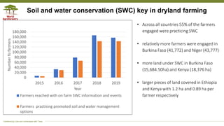 Transforming Lives and Landscapes with Trees
Soil and water conservation (SWC) key in dryland farming
• Across all countries 55% of the farmers
engaged were practicing SWC
• relatively more farmers were engaged in
Burkina Faso (41,772) and Niger (43,777)
• more land under SWC in Burkina Faso
(15,684.50ha) and Kenya (18,376 ha)
• larger pieces of land covered in Ethiopia
and Kenya with 1.2 ha and 0.89 ha per
farmer respectively
0
20,000
40,000
60,000
80,000
100,000
120,000
140,000
160,000
180,000
2015 2016 2017 2018 2019
Numberfofarmers
Year
Farmers reached with on farm SWC information and events
Farmers practising promoted soil and water management
options
 