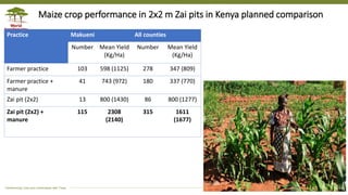 Transforming Lives and Landscapes with Trees
Maize crop performance in 2x2 m Zai pits in Kenya planned comparison
Practice Makueni All counties
Number Mean Yield
(Kg/Ha)
Number Mean Yield
(Kg/Ha)
Farmer practice 103 598 (1125) 278 347 (809)
Farmer practice +
manure
41 743 (972) 180 337 (770)
Zai pit (2x2) 13 800 (1430) 86 800 (1277)
Zai pit (2x2) +
manure
115 2308
(2140)
315 1611
(1677)
 