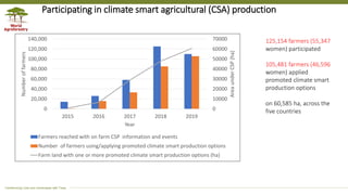 Transforming Lives and Landscapes with Trees
Participating in climate smart agricultural (CSA) production
125,154 farmers (55,347
women) participated
105,481 farmers (46,596
women) applied
promoted climate smart
production options
on 60,585 ha, across the
five countries0
10000
20000
30000
40000
50000
60000
70000
0
20,000
40,000
60,000
80,000
100,000
120,000
140,000
2015 2016 2017 2018 2019
AreaunderCSP(ha)
Numberoffarmers
Year
Farmers reached with on farm CSP information and events
Number of farmers using/applying promoted climate smart production options
Farm land with one or more promoted climate smart production options (ha)
 