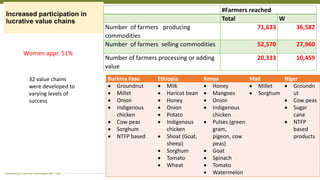 Transforming Lives and Landscapes with Trees
#Farmers reached
Total W
Number of farmers producing
commodities
71,633 36,582
Number of farmers selling commodities 52,570 27,960
Number of farmers processing or adding
value
20,333 10,459
32 value chains
were developed to
varying levels of
success
Burkina Faso Ethiopia Kenya Mali Niger
 Groundnut
 Millet
 Onion
 Indigenous
chicken
 Cow peas
 Sorghum
 NTFP based
 Milk
 Haricot bean
 Honey
 Onion
 Potato
 Indigenous
chicken
 Shoat (Goat,
sheep)
 Sorghum
 Tomato
 Wheat
 Honey
 Mangoes
 Onion
 Indigenous
chicken
 Pulses (green
gram,
pigeon, cow
peas)
 Goat
 Spinach
 Tomato
 Watermelon
 Millet
 Sorghum
 Groundn
ut
 Cow peas
 Sugar
cane
 NTFP
based
products
Women appr. 51%
Increased participation in
lucrative value chains
 