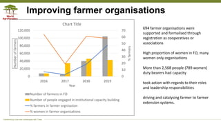 Transforming Lives and Landscapes with Trees
0
10
20
30
40
50
60
70
0
20,000
40,000
60,000
80,000
100,000
120,000
2016 2017 2018 2019
%farmers
Numberoffarmers
Year
Chart Title
Number of farmers in FO
Number of people engaged in institutional capacity building
% farmers in farmer orgnisation
% women in farmer organisations
Improving farmer organisations
694 farmer organisations were
supported and formalised through
registration as cooperatives or
associations
High proportion of women in FO, many
women only organisations
More than 2,568 people (789 women)
duty bearers had capacity
took action with regards to their roles
and leadership responsibilities
driving and catalysing farmer to farmer
extension systems.
 