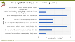 Transforming Lives and Landscapes with Trees
0 10 20 30 40
Improved compliance, certificate renewal, by law review
Increased membership, new groups, active participation
Clarity of roles, reduced conflict, more cohesion, trust
Increased participation, transparency and accountability
Improved leadership, group management
More investment/benefits, grant, loan, contributions
Activity diversification, goats, pultry, grass, treep planting,
terraces/zai pits
Vision setting, planning , record keeping, financial
management
% Respondents in Kenya
ChangesinFOs Increased capacity of local duty-bearers and farmer organizations
 