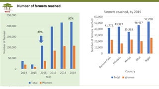 Transforming Lives and Landscapes with Trees
Number of farmers reached
0
50,000
100,000
150,000
200,000
250,000
2014 2015 2016 2017 2018 2019
Numberoffarmers
Year
Total Women
41,772 43,922
35,363
46,437
52,200
0
10,000
20,000
30,000
40,000
50,000
60,000
Numberoffarmersreached
Country
Farmers reached, by 2019
Total Women
49%
97%
 