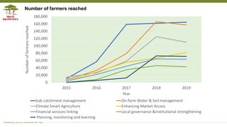 Transforming Lives and Landscapes with Trees
Number of farmers reached
0
20,000
40,000
60,000
80,000
100,000
120,000
140,000
160,000
180,000
2015 2016 2017 2018 2019
Numberoffarmersreached
Year
Sub-catchment management On-farm Water & Soil management
Climate Smart Agriculture Enhancing Market Access
Financial services linking Local governance &institutional strengthening
Planning, monitoring and learning
 