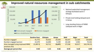Transforming Lives and Landscapes with Trees
Improved natural resources management in sub catchments
Burkina Faso Ethiopia Kenya Mali Niger Total
Number engaged 41,772 43,922 20,509 46,437 12,169 164,809
Number engaged women 22,379 16,690 9,199 20,328 5,905 74,501
Area managed using improved NRM
practices (ha)
21,087.8 50,711 13,472 27,558 50,917 163,745.55
Average per person (ha) 0.50 1.15 0.66 0.59 4.18 0.99
0
50,000
100,000
150,000
200,000
0
50,000
100,000
150,000
200,000
2015 2016 2017 2018 2019
Landarea(ha)
Numberofpeople
Year
Total people engaged Women engaged
Area rehabilitated (ha)
• National watershed management
strategy facilitated work in
Ethiopia
• Private land holding delayed work
in Kenya
• Long standing history of FMNR
catalysed work in Niger
 