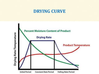 DRYING CURVE
4
 