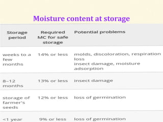 Moisture content at storage
5
 
