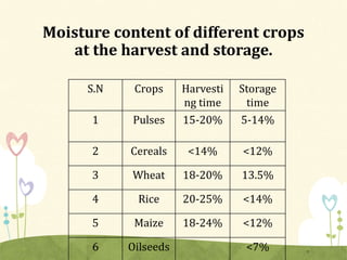 Moisture content of different crops
at the harvest and storage.
7
S.N Crops Harvesti
ng time
Storage
time
1 Pulses 15-20% 5-14%
2 Cereals <14% <12%
3 Wheat 18-20% 13.5%
4 Rice 20-25% <14%
5 Maize 18-24% <12%
6 Oilseeds <7%
 