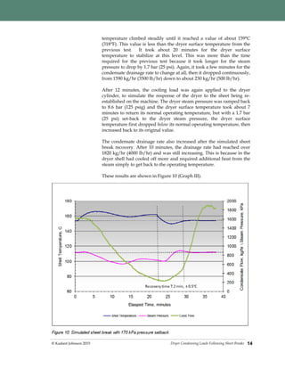 Dryer Condensing Loads Following Sheet Breaks© Kadant Johnson 2015 14
temperature climbed steadily until it reached a value of about 159°C
(318°F). This value is less than the dryer surface temperature from the
previous test. It took about 20 minutes for the dryer surface
temperature to stabilize at this level. This was more than the time
required for the previous test because it took longer for the steam
pressure to drop by 1.7 bar (25 psi). Again, it took a few minutes for the
condensate drainage rate to change at all, then it dropped continuously,
from 1590 kg/hr (3500 lb/hr) down to about 230 kg/hr (500 lb/hr).
After 12 minutes, the cooling load was again applied to the dryer
cylinder, to simulate the response of the dryer to the sheet being re-
established on the machine. The dryer steam pressure was ramped back
to 8.6 bar (125 psig) and the dryer surface temperature took about 7
minutes to return its normal operating temperature, but with a 1.7 bar
(25 psi) set-back to the dryer steam pressure, the dryer surface
temperature first dropped below its normal operating temperature, then
increased back to its original value.
The condensate drainage rate also increased after the simulated sheet
break recovery. After 10 minutes, the drainage rate had reached over
1820 kg/hr (4000 lb/hr) and was still increasing. This is because in the
dryer shell had cooled off more and required additional heat from the
steam simply to get back to the operating temperature.
These results are shown in Figure 10 (Graph III).
 