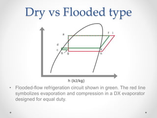Dry vs Flooded type
• Flooded-flow refrigeration circuit shown in green. The red line
symbolizes evaporation and compression in a DX evaporator
designed for equal duty.
 