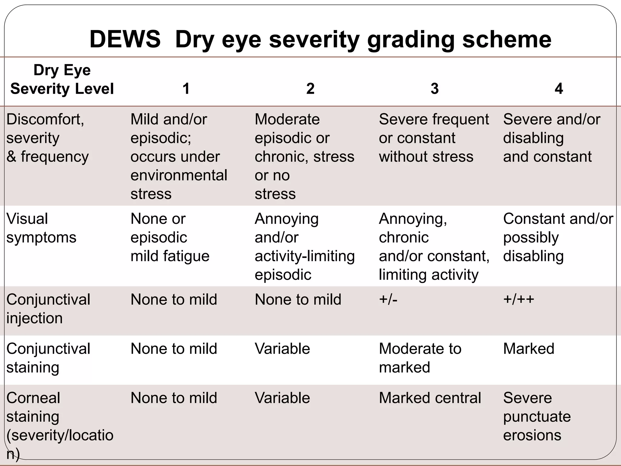 Ophthalmology Injection Grading Dry Eye Disease | PPTX