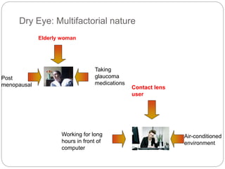 Dry Eye: Multifactorial nature
Elderly woman
Contact lens
user
Post
menopausal
Taking
glaucoma
medications
Working for long
hours in front of
computer
Air-conditioned
environment
 