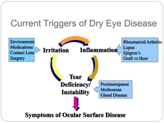 Environment
Medications
Contact Lens
Surgery
Rheumatoid Arthritis
Lupus
Sjögren’s
Graft vs Host
Postmenopause
Meibomian
Gland Disease
Symptoms of Ocular Surface Disease
Inflammation
Tear
Deficiency/
Instability
Irritation
Current Triggers of Dry Eye Disease
 