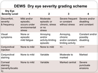 DEWS Dry eye severity grading scheme
Dry Eye
Severity Level 1 2 3 4
Discomfort,
severity
& frequency
Mild and/or
episodic;
occurs under
environmental
stress
Moderate
episodic or
chronic, stress
or no
stress
Severe frequent
or constant
without stress
Severe and/or
disabling
and constant
Visual
symptoms
None or
episodic
mild fatigue
Annoying
and/or
activity-limiting
episodic
Annoying,
chronic
and/or constant,
limiting activity
Constant and/or
possibly
disabling
Conjunctival
injection
None to mild None to mild +/- +/++
Conjunctival
staining
None to mild Variable Moderate to
marked
Marked
Corneal
staining
(severity/locatio
n)
None to mild Variable Marked central Severe
punctuate
erosions
 