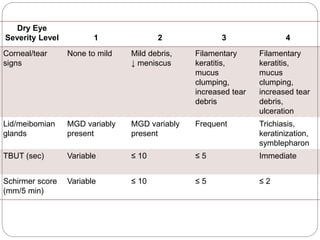 Dry Eye
Severity Level 1 2 3 4
Corneal/tear
signs
None to mild Mild debris,
↓ meniscus
Filamentary
keratitis,
mucus
clumping,
increased tear
debris
Filamentary
keratitis,
mucus
clumping,
increased tear
debris,
ulceration
Lid/meibomian
glands
MGD variably
present
MGD variably
present
Frequent Trichiasis,
keratinization,
symblepharon
TBUT (sec) Variable ≤ 10 ≤ 5 Immediate
Schirmer score
(mm/5 min)
Variable ≤ 10 ≤ 5 ≤ 2
 