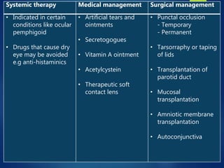 Systemic therapy Medical management Surgical management
• Indicated in certain
conditions like ocular
pemphigoid
• Drugs that cause dry
eye may be avoided
e.g anti-histaminics
• Artificial tears and
ointments
• Secretogogues
• Vitamin A ointment
• Acetylcystein
• Therapeutic soft
contact lens
• Punctal occlusion
- Temporary
- Permanent
• Tarsorraphy or taping
of lids
• Transplantation of
parotid duct
• Mucosal
transplantation
• Amniotic membrane
transplantation
• Autoconjunctiva
 