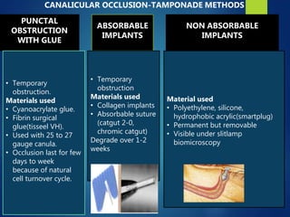 CANALICULAR OCCLUSION-TAMPONADE METHODS
PUNCTAL
OBSTRUCTION
WITH GLUE
ABSORBABLE
IMPLANTS
NON ABSORBABLE
IMPLANTS
• Temporary
obstruction.
Materials used
• Cyanoacrylate glue.
• Fibrin surgical
glue(tisseel VH).
• Used with 25 to 27
gauge canula.
• Occlusion last for few
days to week
because of natural
cell turnover cycle.
• Temporary
obstruction
Materials used
• Collagen implants
• Absorbable suture
(catgut 2-0,
chromic catgut)
Degrade over 1-2
weeks
Material used
• Polyethylene, silicone,
hydrophobic acrylic(smartplug)
• Permanent but removable
• Visible under slitlamp
biomicroscopy
 