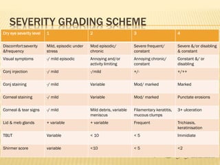 Ophthalmology Injection Grading Dry Eye | PPTX