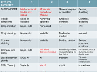 DRY EYE
SEVERITY
1 2 3 4
DISCOMFORT Mild or episodic
Under env
stress
Moderate
episodic or
chronic
Severe frequent
or constant
Severe,
disabling
Visual
symptoms
None or
episodic
Annoying
episodic
Chronic /
constant
Constant,
disabling
Conj. injection None- mild None-mild +/- +/++
Conj. staining None-mild variable Moderate-
marked
marked
Corneal
staining
None-mild variable Marked central Severe
punctate
erosions
Corneal/ tear
signs
None- mild Mild debris,
decrease meniscus
Filamentary keratitis,
mucus clumping, inc
tear debris
Fil. Keratitis, mucus
clumping, inc tear
debris, ulcer
Lid/ meibomian
glands
MGD +/- +/- frequent Trichiasis,
keratinizn,
symblepharon
TFBUT (sec) Variable </=10 </= 5 immediate
 