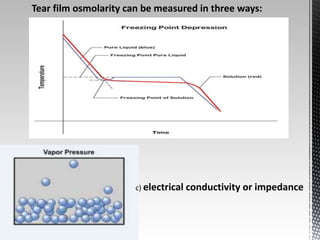 Tear film osmolarity can be measured in three ways: 
c) electrical conductivity or impedance 
 