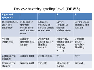 Dry eye severity grading level (DEWS)
Signs and
symptoms
1 2 3 4
Discomfort,sev
erity, and
frequency
Mild and/or
episodic :
occurs under
environmental
stress
Moderate
episodic or
chronic , stress
or no stress
Severe
frequent or
constant
without stress
Severe and/or
disabling and
constant
Visual
symptoms
None or
episodic mild
fatigue
Annoying
and/or activity
limiting
episodic
Annoying,
chronic and /or
constant
limiting
activity
Constant
and/or
poosibly
disabling
Conjunctival
injection
None to mild None to mild +/- +/++
Conjunctival
staining
None to mild variable Moderate to
marked
marked
 
