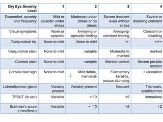 Dry Eye Severity
Level
1 2 3 4
Discomfort, severity
and frequency
Mild or
episodic under
stress
Moderate under
stress or no
stress
Severe frequent
even without
stress
Severe or
disabling constant
Visual symptoms None or
episodic
Annoying or
episodic limiting
Annoying/
constant limiting
Constant or
disabling
Conjunctival inj. None to mild None to mild +/- +/++
Conjunctival stain None to mild variable Moderate to
marked
marked
Corneal stain None to mild variable Marked central Severe pnctate
erosion
Corneal tear sign None to mild Mild debris,
meniscus
Filamentary
keratitis,
mucus clumping
+ ulceration
Lid/meibomian gland Variably
present
Variably present frequent Trichiasis,
symblephron
TFBUT (in sec) Variable < 10 <5 immediate
Schirmer’s score
( mm/5min)
Variable < 10 <5 <2
 