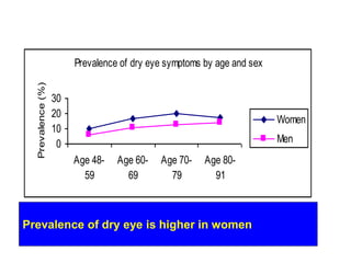 Prevalence of dry eye symptoms by age and sex
0
10
20
30
Age 48-
59
Age 60-
69
Age 70-
79
Age 80-
91
Prevalence(%)
Women
Men
Prevalence of dry eye is higher in women
 