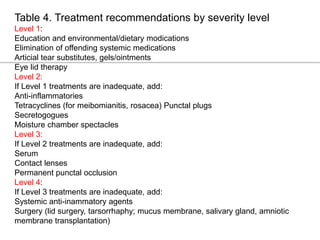 Table 4. Treatment recommendations by severity level
Level 1:
Education and environmental/dietary modications
Elimination of offending systemic medications
Articial tear substitutes, gels/ointments
Eye lid therapy
Level 2:
If Level 1 treatments are inadequate, add:
Anti-inflammatories
Tetracyclines (for meibomianitis, rosacea) Punctal plugs
Secretogogues
Moisture chamber spectacles
Level 3:
If Level 2 treatments are inadequate, add:
Serum
Contact lenses
Permanent punctal occlusion
Level 4:
If Level 3 treatments are inadequate, add:
Systemic anti-inammatory agents
Surgery (lid surgery, tarsorrhaphy; mucus membrane, salivary gland, amniotic
membrane transplantation)
 