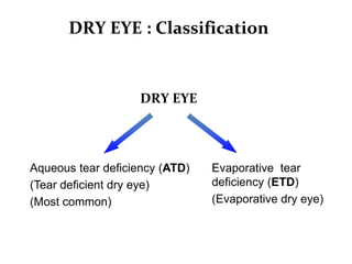 DRY EYE : Classification
DRY EYE
Aqueous tear deficiency (ATD)
(Tear deficient dry eye)
(Most common)
Evaporative tear
deficiency (ETD)
(Evaporative dry eye)
 