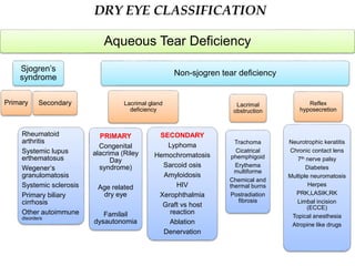 DRY EYE CLASSIFICATION
Aqueous Tear Deficiency
Sjogren’s
syndrome
Primary Secondary
Rheumatoid
arthritis
Systemic lupus
erthematosus
Wegener’s
granulomatosis
Systemic sclerosis
Primary biliary
cirrhosis
Other autoimmune
disorders
Non-sjogren tear deficiency
Lacrimal gland
deficiency
PRIMARY
Congenital
alacrima (Riley
Day
syndrome)
Age related
dry eye
Familail
dysautonomia
SECONDARY
Lyphoma
Hemochromatosis
Sarcoid osis
Amyloidosis
HIV
Xerophthalmia
Graft vs host
reaction
Ablation
Denervation
Lacrimal
obstruction
Trachoma
Cicatrical
phemphigoid
Erythema
multiforme
Chemical and
thermal burns
Postradiation
fibrosis
Reflex
hyposecretion
Neurotrophic keratitis
Chronic contact lens
7th nerve palsy
Diabetes
Multiple neuromatosis
Herpes
PRK,LASIK,RK
Limbal incision
(ECCE)
Topical anesthesia
Atropine like drugs
 