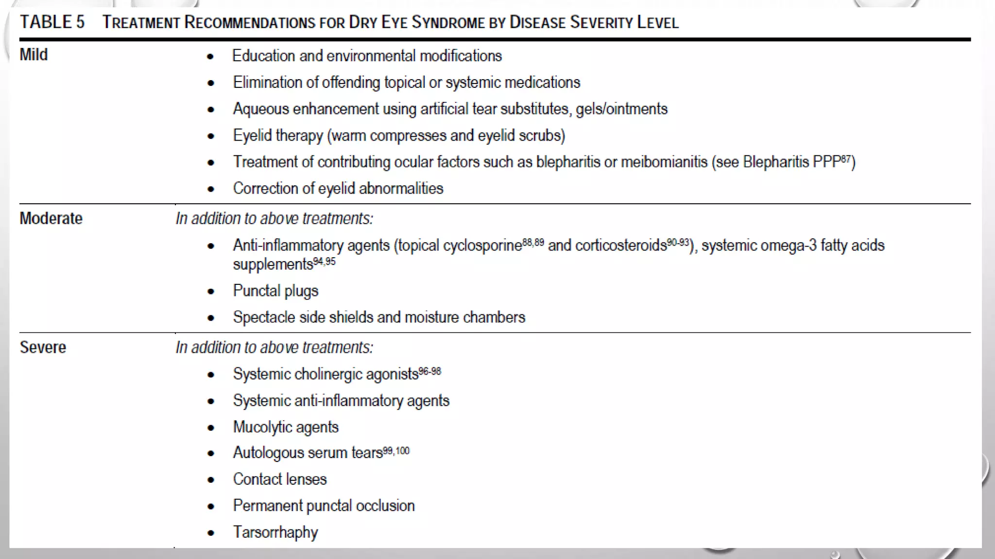 Dry eye syndrome