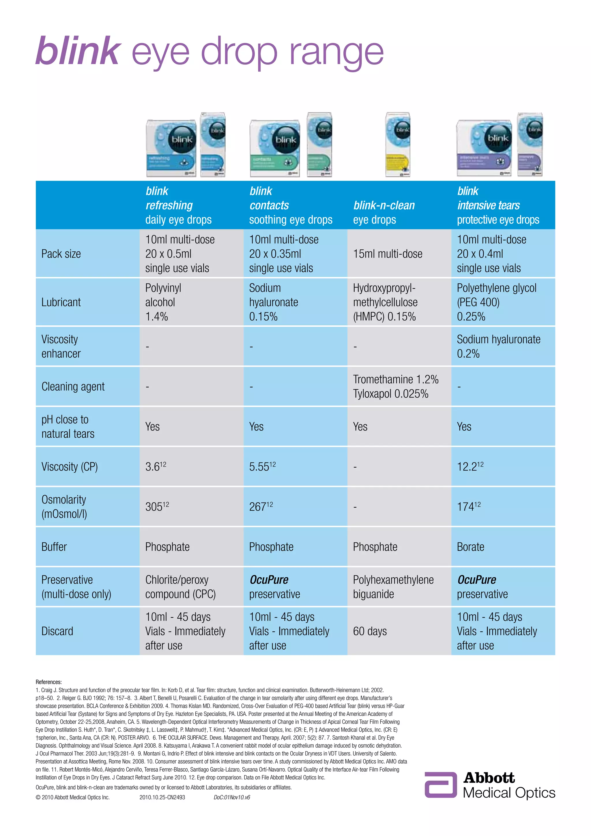 Dry Eye Treatment Artificial Tears and Punctal Plugs PDF