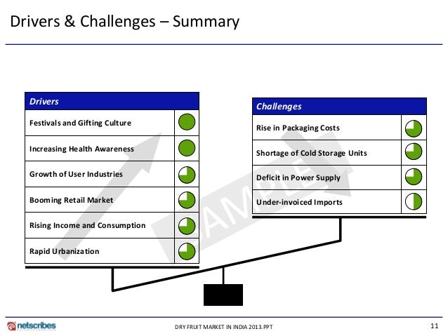 market research report on packaged fruit India packaged fruit-based beverages industry outlook to 2019 - 100% juices and nectars to drive future growth provides a comprehensive analysis of the various aspects such as market size of the india packaged fruit based beverages industry, packaged 100% juices and nectars market, and packaged fruit drinks market. market research report on packaged fruit India packaged fruit-based beverages industry outlook to 2019 - 100% juices and nectars to drive future growth provides a comprehensive analysis of the various aspects such as market size of the india packaged fruit based beverages industry, packaged 100% juices and nectars market, and packaged fruit drinks market.