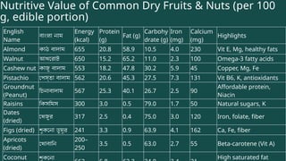 Nutritive Value of Common Dry Fruits & Nuts (per 100
g, edible portion)
English
Name
বাংলা নাম
Energy
(kcal)
Protein
(g)
Fat (g)
Carbohy
drate (g)
Iron
(mg)
Calcium
(mg)
Highlights
Almond কাঠ বাদাম 655 20.8 58.9 10.5 4.0 230 Vit E, Mg, healthy fats
Walnut আখরোট 650 15.2 65.2 11.0 2.3 100 Omega-3 fatty acids
Cashew nut কাজু বাদাম 553 18.2 47.8 30.2 5.9 45 Copper, Mg, Fe
Pistachio পেস্তা বাদাম 562 20.6 45.3 27.5 7.3 131 Vit B6, K, antioxidants
Groundnut
(Peanut)
চিনাবাদাম 567 25.3 40.1 26.7 2.5 90
Affordable protein,
Niacin
Raisins কিসমিস 300 3.0 0.5 79.0 1.7 50 Natural sugars, K
Dates
(dried)
খেজুর 317 2.5 0.4 75.0 3.0 120 Iron, folate, fiber
Figs (dried) শুকনো ডুমুর 241 3.3 0.9 63.9 4.1 162 Ca, Fe, fiber
Apricots
(dried)
খোবানি
200–
250
3.5 0.5 63.0 2.7 55 Beta-carotene (Vit A)
Coconut শুকনো High saturated fat
 