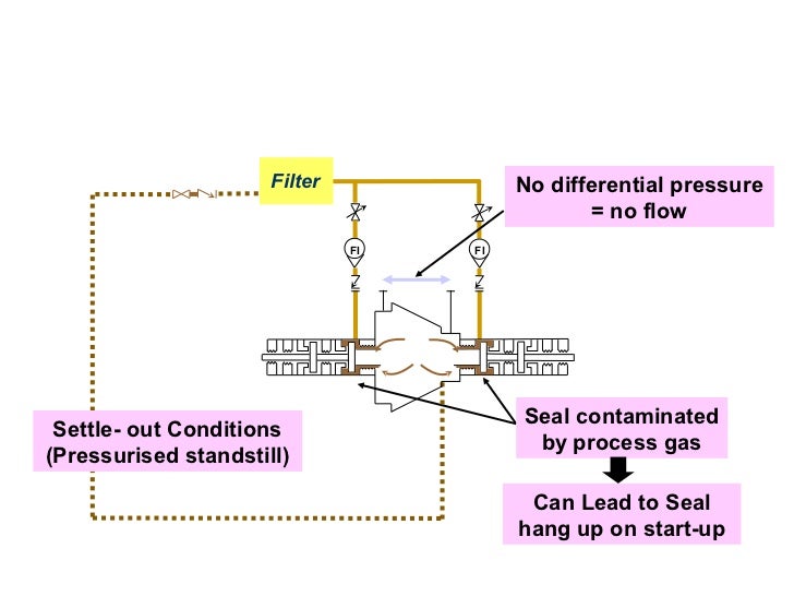 Dry Gas Seal Presentation