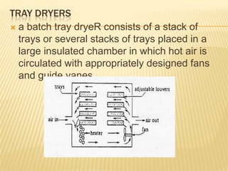 TRAY DRYERS
 a batch tray dryeR consists of a stack of
  trays or several stacks of trays placed in a
  large insulated chamber in which hot air is
  circulated with appropriately designed fans
  and guide vanes.
 