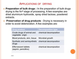 APPLICATIONS OF DRYING
 Preparation of bulk drugs : In the preparation of bulk drugs
drying is the final stage of processing. A few examples are:
dried aluminium hydroxide, spray dried lactose, powdered
extracts.
 Preservation of drug products : Drying is necessary in
order to avoid deterioration. A few examples are:
—
Drug product Decomposition type
Crude drugs of animal and
vegetable origin
chemical decomposition
Blood products, skin, tissue Microbial growth
Synthetic and semisynthetic
drugs
chemical decomposition
Effervescent tablets
(aspirin, penicillins)
chemical decomposition
 