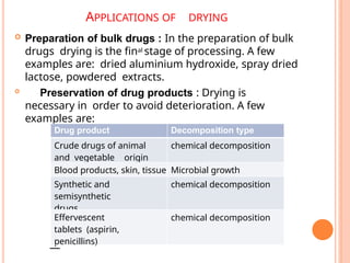 APPLICATIONS OF DRYING
 Preparation of bulk drugs : In the preparation of bulk
drugs drying is the final stage of processing. A few
examples are: dried aluminium hydroxide, spray dried
lactose, powdered extracts.
 Preservation of drug products : Drying is
necessary in order to avoid deterioration. A few
examples are:
—
Drug product Decomposition type
Crude drugs of animal
and vegetable origin
chemical decomposition
Blood products, skin, tissue Microbial growth
Synthetic and
semisynthetic
drugs
chemical decomposition
Effervescent
tablets (aspirin,
penicillins)
chemical decomposition
 