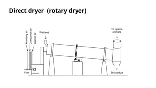 Direct Rolle Dry Drying process operation notes for chemical engineering .pptx