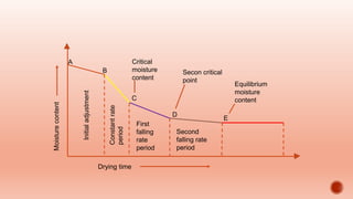 Initial
adjustment
First
falling
rate
period
Moisture
content
Constant
rate
period
Second
falling rate
period
Critical
moisture
content
Secon critical
point
Equilibrium
moisture
content
B
A
D
E
C
Drying time
 
