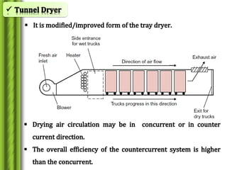 Drying and dehydration