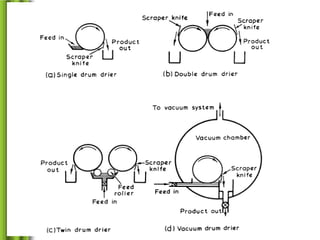 Drying and dehydration